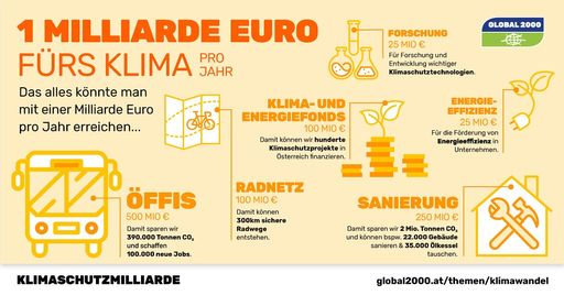  GLOBAL 2000 ruft zur Unterstützung des
Klimavolksbegehrens auf: Jede Unterschrift zählt!