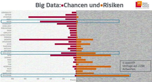 openHPI-Befragung: Hier liegen die Chancen und Risiken von Big
Data / Chancen und Risiken von Big Data / Weiterer Text über ots und
www.presseportal.de/nr/22537 / Die Verwendung dieses Bildes ist für
redaktionelle Zwecke honorarfrei. Veröffentlichung bitte unter
Quellenangabe: "obs/Hasso-Plattner-Institut"