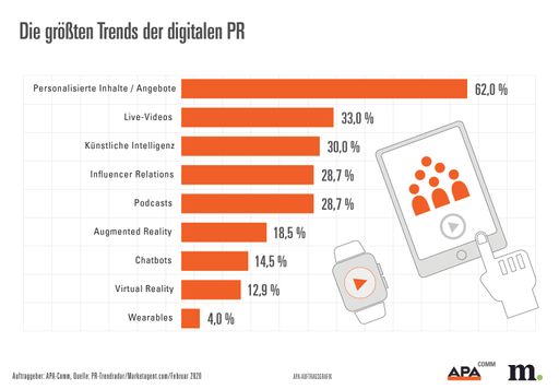 Vorschau Bild von PR-Trendradar – Die größten Trends der digitalen PR