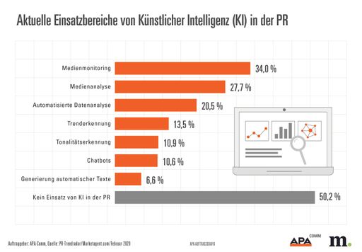 Vorschau Bild von PR-Trendradar – Aktuelle Einsatzbereiche von
Künstlicher Intelligenz in der PR
