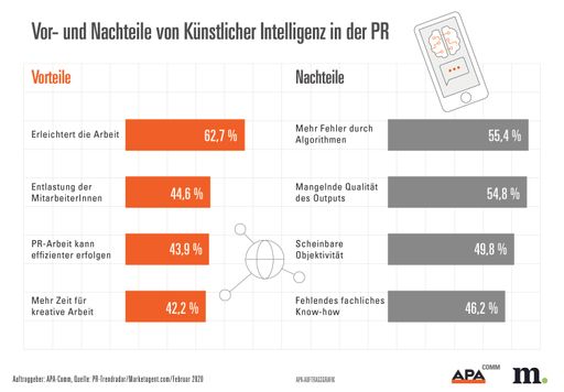 Vorschau Bild von PR-Trendradar – Vor- und Nachteile von Künstlicher
Intelligenz in der PR