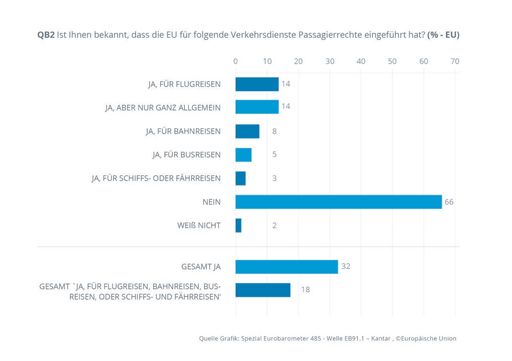  Grafik Spezial Eurobarometer 485-Welle EB91.1
Kantar, Seite 7 ©Europäische Union