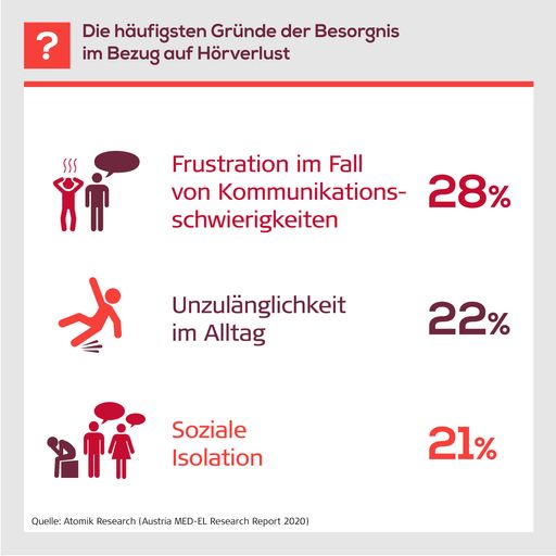 Im Fall eines möglichen eigenen Hörverlusts
befürchten die meisten Befragten, Frustration bei
Kommunikationsschwierigkeiten (28%) zu erleben, das Gefühl von
Unzulänglichkeit im Alltag (22%) und soziale Isolation (21%) zu
verspüren.