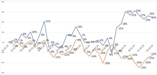  easybooking Statistiken zur aktuellen Auswirkung
des Coronavirus auf die Buchungs- und Stornierungslage im Februar
2020.