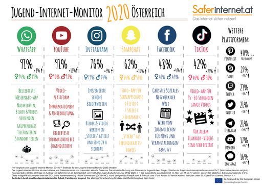 WhatsApp und YouTube führen das Ranking 2020 an