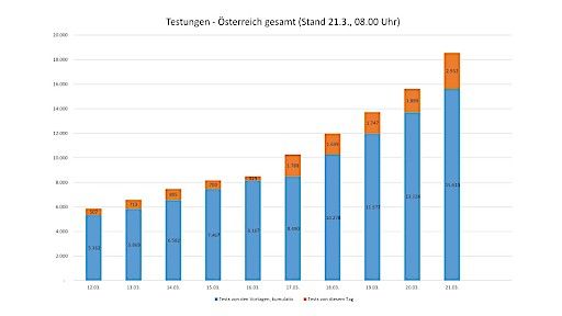 Vorschau Bild von Testungen Österreich gesamt (Grafik: Sozialministerium)