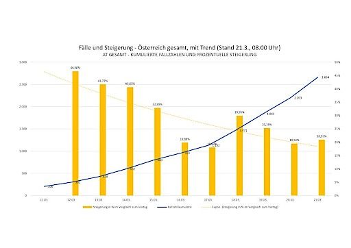 Vorschau Bild von Fälle und Steigerung - Österreich gesamt (Grafik: Sozialministerium)