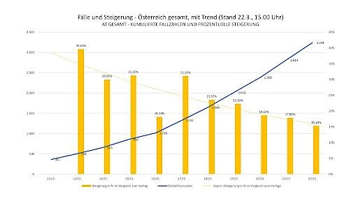 Vorschau Bild von Fälle und Steigerung - Österreich gesamt (Quelle: Sozialministerium)