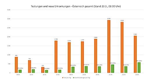 Vorschau Bild von Testungen und Neuerkrankungen_23.03.2020