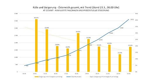 Vorschau Bild von Fälle und Steigerung_23.03.2020