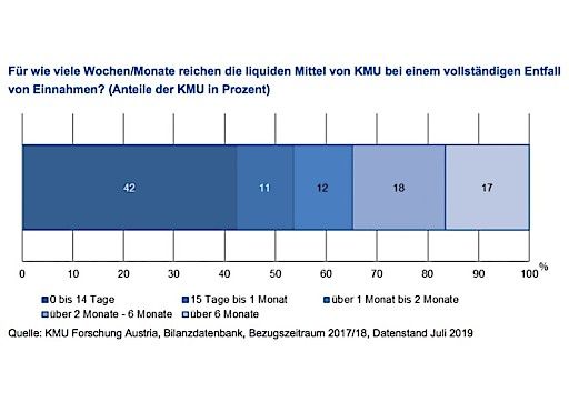  Grafik: Liquide Mittel von KMU bei Einnahmenentfall; Quelle: KMU Forschung Austria