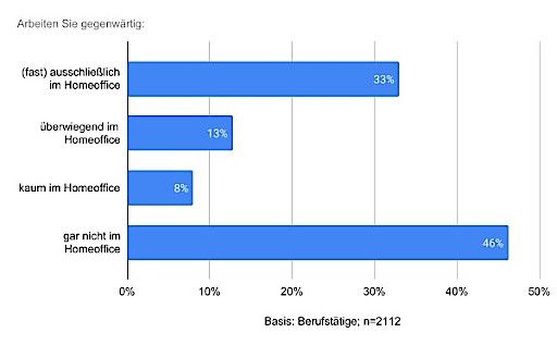  Grafik: Wie viele Berufstätige arbeiten gerade im Homeoffice?