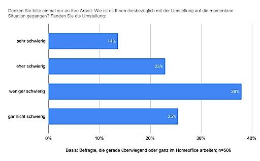 Vorschau Bild von Grafik: Wie schwer fällt Berufstätigen Arbeit im Homeoffice?