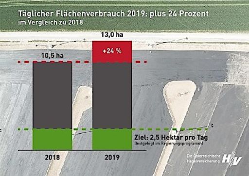 Vorschau Bild von Bodenbilanz: Österreich wird zunehmend verbaut, 24 Prozent Zunahme