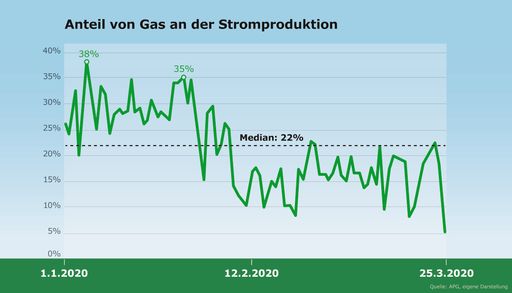 Anteil von Gas an der Stromproduktion
