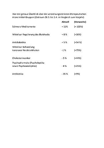 Vorschau Bild von Überblick über die verordnungsstärksten therapeutischen Arzneimittel-Gruppen (Zeitraum 26.3. bis 1.4. im Vergleich zum Vorjahr)