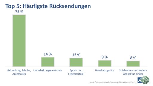 Top 5 zurückgeschickte Waren