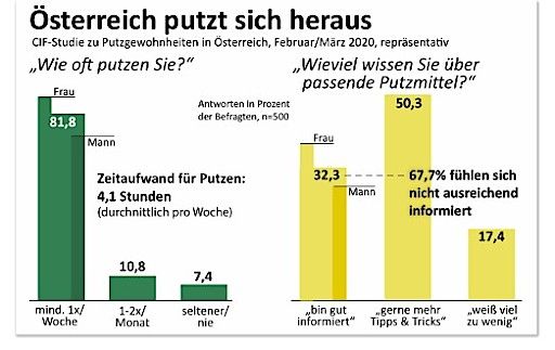 Vorschau Bild von Cif - Studie - Ergebnisse 2020 © Unilever / Cif Verwendung / Abdruck honorarfrei