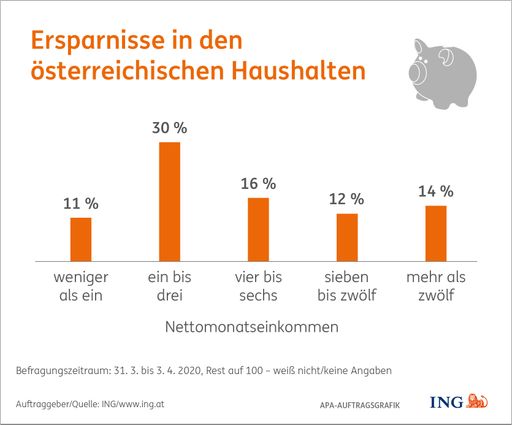  Verfügbare Ersparnisse