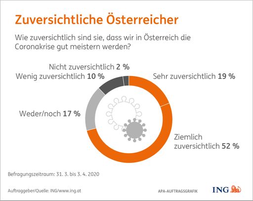 Vorschau Bild von 71% sind zuversichtlich