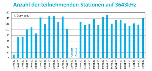 Vorschau Bild von Teilnehmende Amateurfunkstationen in Österreich
