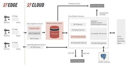 Um Maschinendaten nutzbar zu machen, verbindet Senseforce die
TimescaleDB mit zwei Orten: der zentralen Mikroservice-Plattform und
dem preisgekrönten Analyse-/Aktions-Framework-Frontend SF Weiterer
Text über ots und www.presseportal.de/nr/136682 / Die Verwendung
dieses Bildes ist für redaktionelle Zwecke honorarfrei.
Veröffentlichung bitte unter Quellenangabe: "obs/Senseforce GmbH"