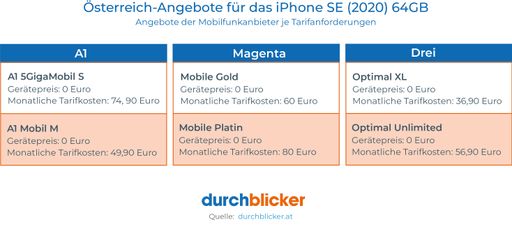 Das sind die ersten Österreich-Angebote für das
neue iPhone SE um 0 Euro