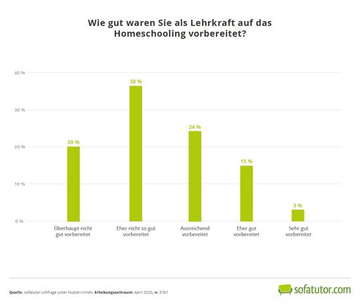Lehrkräfte waren auf das Homeschooling unzureichend vorbereitet /
Homeschooling: Lehrkräfte und Eltern fühlen sich nur schlecht
vorbereitet. Weiterer Text über ots und
www.presseportal.de/nr/127569 / Die Verwendung dieses Bildes ist für
redaktionelle Zwecke honorarfrei. Veröffentlichung bitte unter
Quellenangabe: "obs/sofatutor GmbH"