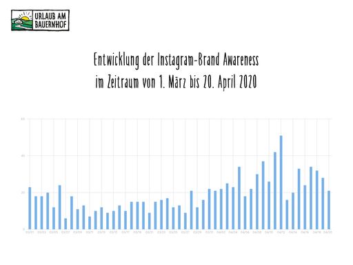 Vorschau Bild von Kennzahl, wie häufig die Marke Urlaub am Bauernhof
oder der Hashtag #urlaubambauernhof in den vergangenen Wochen
verwendet wurden.