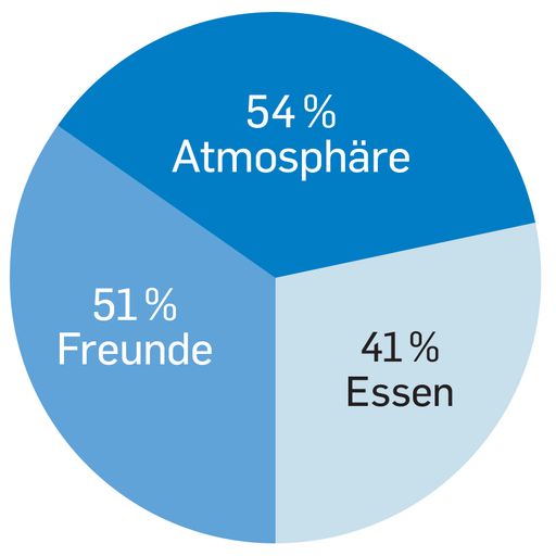 Vorschau Bild von Worauf freuen Sie sich am meisten, wenn die Lokale
wieder geöffnet sind? (Mehrfachnennungen möglich)