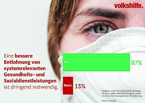 Vorschau Bild von Volkshilfe Sozialbarometer: Große Zustimmung für Erhöhung der
Gehälter im Sozialbereich
