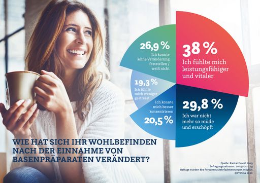 Vorschau Bild von Fotorechte und -verwendung: Verwendung der Fotos kostenfrei bis
31.12.2020 und nur im Textzusammenhang mit dieser Pressemitteilung
und Nennung der ©Bildquelle genehmigt! Weiterer Text über ots und
www.presseportal.de/nr/79747 / Die Verwendung dieses Bildes ist für
redaktionelle Zwecke honorarfrei. Veröffentlichung bitte unter
Quellenangabe: "obs/Protina Pharmazeutische GmbH/©Protina"