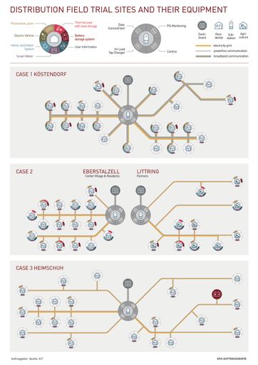 Im Projekt leafs wurde in vier Feldversuchen das
Potenzial von Flexiblitäten und Anreizen für den lokalen Verbrauch
im Niederspannungsnetz untersucht.