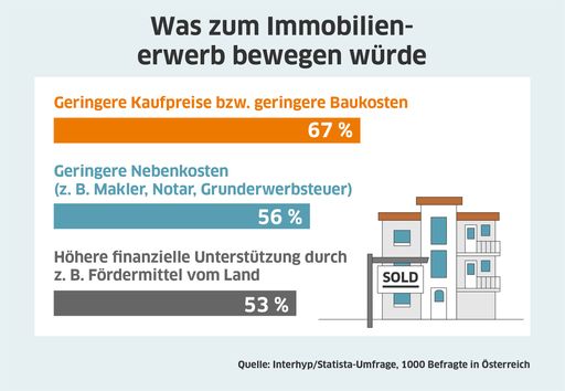 Quelle: Interhyp/Statista-Umfrage, 1.000 Befragte
in Österreich
