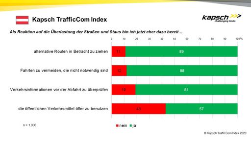Kapsch TrafficCom Index 2020 - Detailergebnisse
Österreich