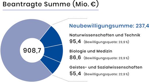 Vorschau Bild von Österreichs Forschende reichten Forschungsprojekte
im Umfang von 908 Millionen Euro ein, davon konnte der FWF Vorhaben
im Umfang von 237 Millionen ins Rollen bringen (in Mio. Euro, 2019).