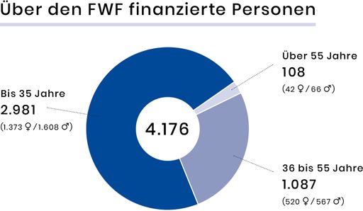 Vorschau Bild von Die FWF-Grants öffnen der nächsten Generation neue
Wege: Zwei Drittel aller FWF-geförderten Spitzenforscher/innen sind
jünger als 35 Jahre.