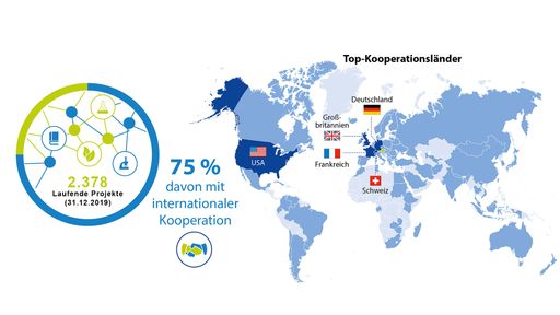 Vorschau Bild von In der Spitzenforschung wird die internationale
Zusammenarbeit groß geschrieben: In 75 % aller FWF-geförderten
Projekte arbeiten Forschende international zusammen.
