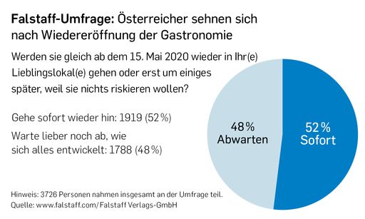 Vorschau Bild von Frage 2: Werden Sie gleich am 15. März wieder in
Ihr Lieblingslokal gehen oder erst um einiges später, weil Sie
nichts riskieren möchten?