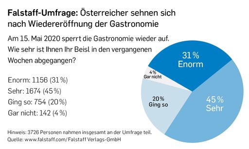  Frage 1: Wiesehr ist Ihnen Ihr Beisl in den
vergangenen Wochen abgegangen?