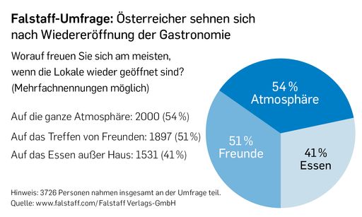 Vorschau Bild von Frage 3: Worauf freuen Sie sich am meisten, wenn
die Lokale wieder geöffnet sind?