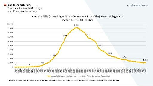 Vorschau Bild von Aktuell Erkrankte. Credits: Bundesministerium für Soziales, Gesundheit, Pflege und Konsumentenschutz