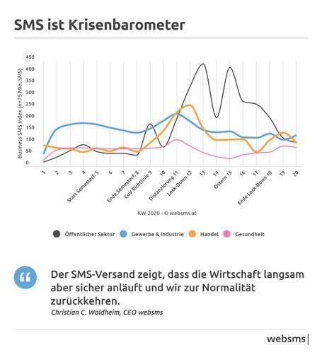 SMS-Versand in Österreich deutet auf positive
Entwicklung nach Corona hin.