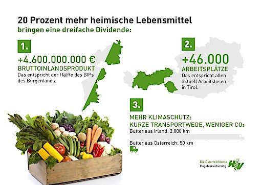 Vorschau Bild von Chart "Neue Studie: 20 Prozent mehr heimische Lebensmittel schaffen 46.000 Arbeitsplätze!"