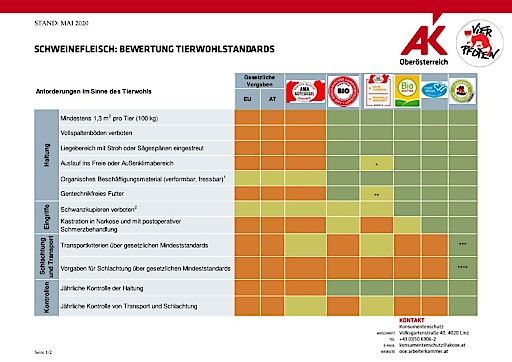 Vorschau Bild von Die Schweinefleisch Bewertung von VIER PFOTEN und Konsumentenschutz der AK OÖ im Detail