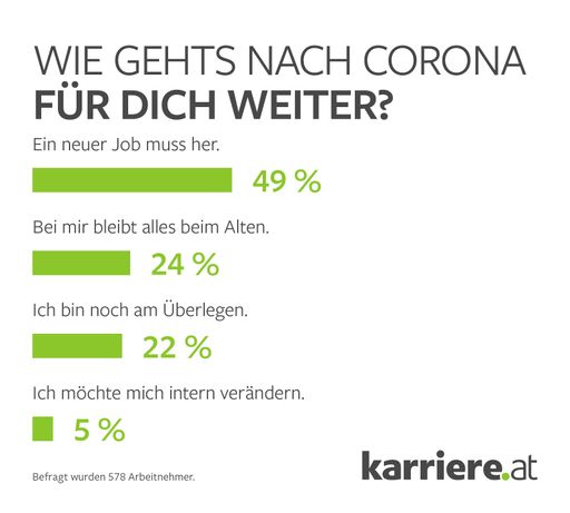Vorschau Bild von karriere.at Umfrage zur Zeit nach Corona