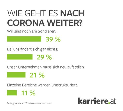 Vorschau Bild von karriere.at Umfrage zur Zeit nach Corona