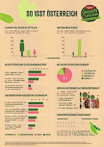Vorschau Bild von Datenblatt "So isst Österreich" mit Daten zu Ernährung und Fleischkonsum