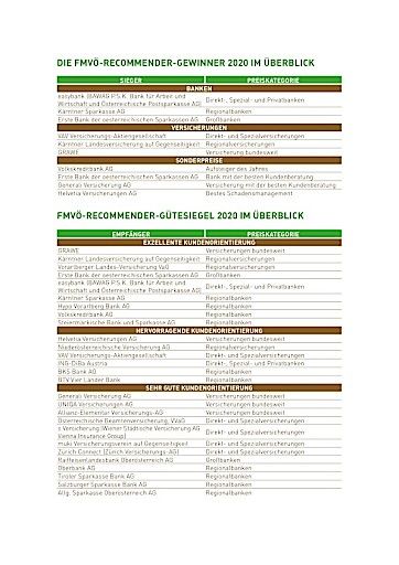 Vorschau Bild von Aufstellung der Gewinner des FMVÖ-Recommender-Awards 2020 und der Empfänger des FMVÖ-Recommender-Gütesiegels 2020