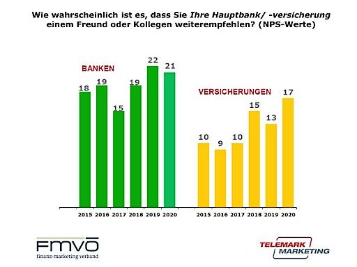 Vorschau Bild von Der Branchen-NPS von Banken und Versicherungen im Jahresvergleich 2015-2020.